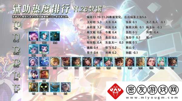 辅助热度排行：王昭君出场率开始反弹-辅助妲己数据突出