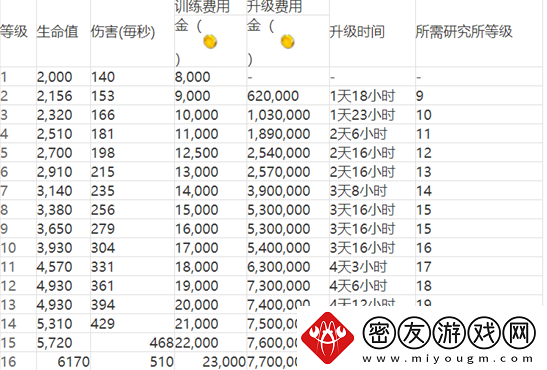 海岛奇兵兵种升级数据大全-海岛奇兵兵种升级数据一览