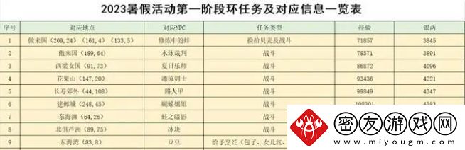 梦幻西游2023暑假活动攻略大全