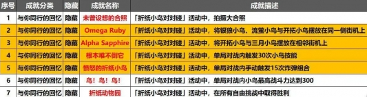 崩坏星穹铁道折纸小鸟对对碰有多少个隐藏成就-折纸小鸟对对碰隐藏成就汇总