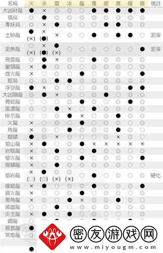 怪物猎人-Riders-属性克制判断及弱点克制关系查看攻略