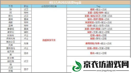 明日方舟高级资深干员tag组合最新一览-明日方舟高级资深干员怎么搭配
