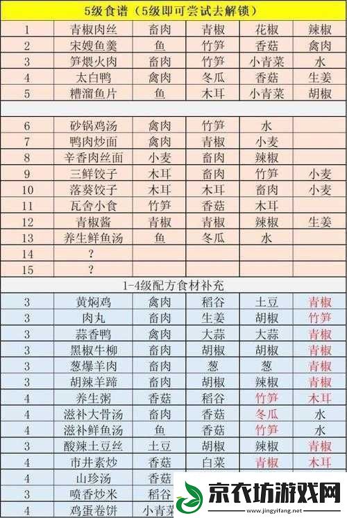 江湖悠悠十一级食谱配方全汇总-让你烹饪美食不再迷茫