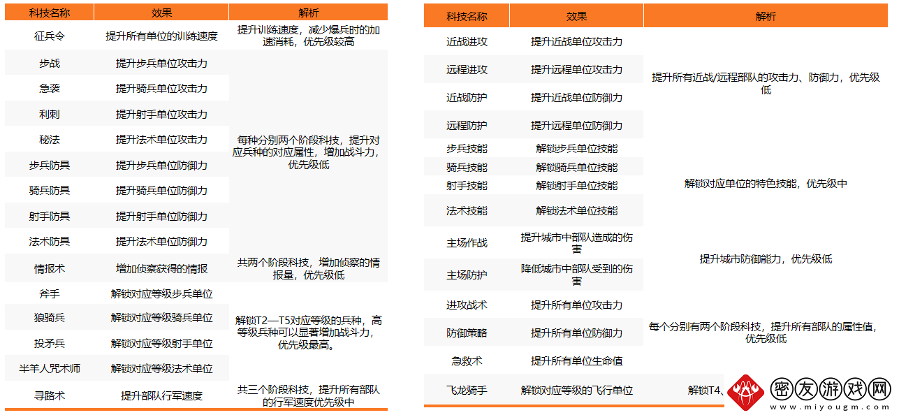 万龙觉醒科技升级攻略