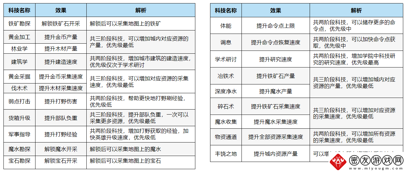 万龙觉醒科技升级攻略