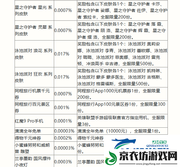 英雄联盟手游二周年庆典活动有哪些