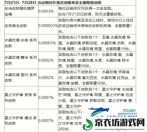 英雄联盟手游二周年庆典活动有哪些