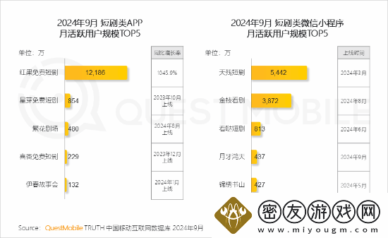 第一款月活破亿的短剧APP诞生：用户暴增10倍！