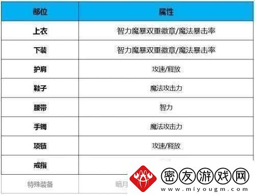 DNF鬼泣白金徽章策略-优选装备部位强化指南之终极攻略